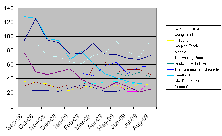 Improvements Over the Year