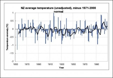 Unadjusted New Zealand Average Temperature According to NIWA