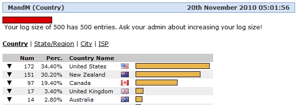 MandM Visitors by Country MandM Visitors by Country
